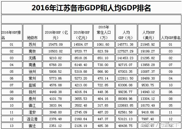 省会gdp占比最低(2)