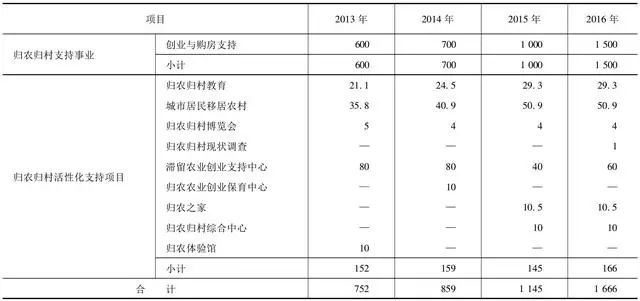 归农人口细分_韩国归农人口一年增86%达历史最高水平