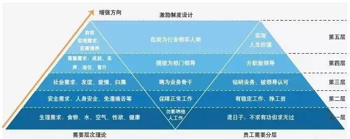 员工群体分层与激励制度分层