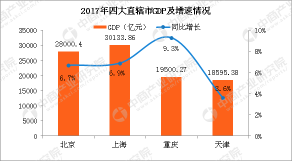 上海gdp占比_一线城市人口增加 房价一定会涨吗