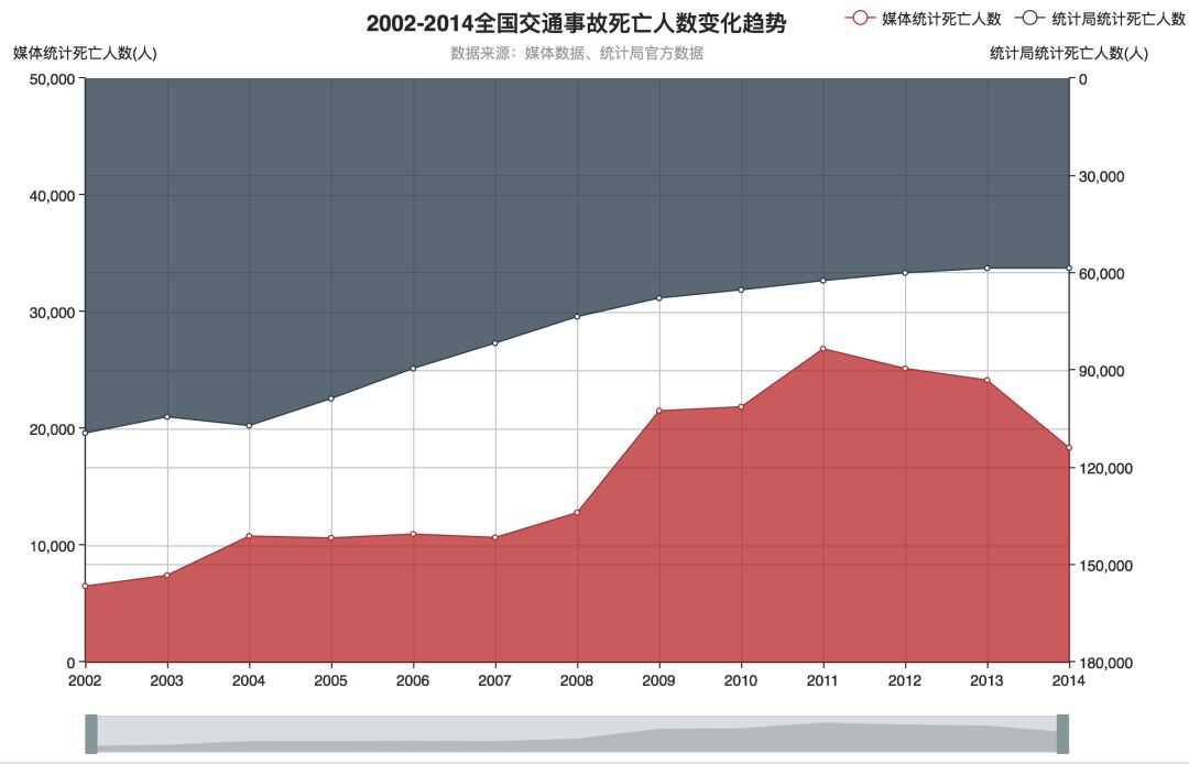 2011至2014年逐年递减,而统计局官网公布的全国交通事故死亡人数整体