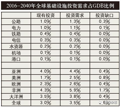 各国的基础设施占gdp_全球基础设施建设展望 官方显示,至2040年全球基建投资缺口约15万亿美元(2)