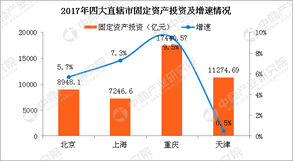 重庆PK天津GDP_重庆GDP超越天津,为什么说这是一种必然(2)