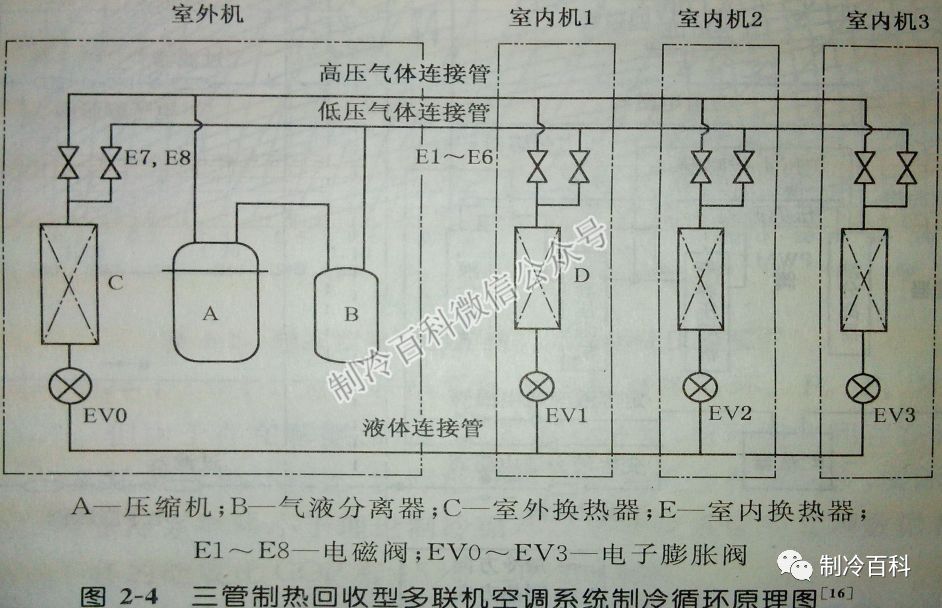 三管制热回收型多联机热泵多联机系统原理图单冷多联机系统原理图⑤