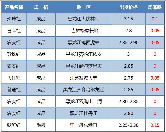 茂源米业粳稻三级的入厂报价为3000元/吨,和昨日的报价持平,17圆粒出