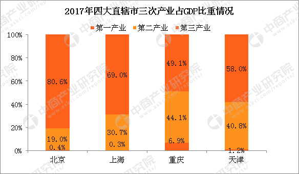 2020四大直辖市gdp_四大直辖市都有哪四个(2)