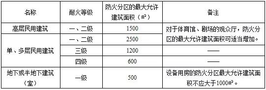 防火分区和防烟分区,这些一消考点你知道吗?