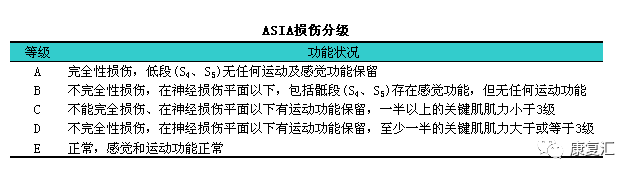 1996年修订了asia损伤分级,明确了区分运动不完全性损伤(c和d级)的