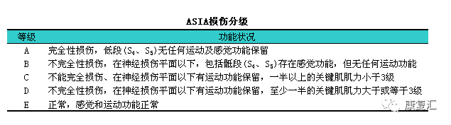 【评定方法】脊髓损伤神经功能评定标准