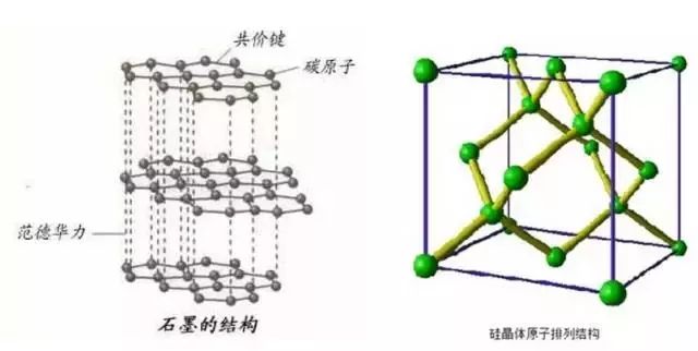 图2. 石墨与硅的结构比较