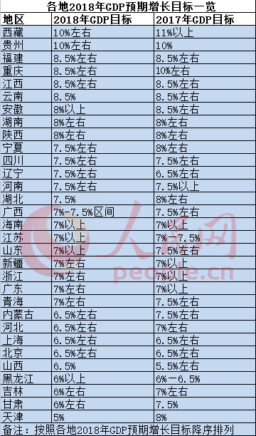 2018中国各省份gdp_2018年中国城市GDP排行榜2018全国31个省份一季度经济成绩单