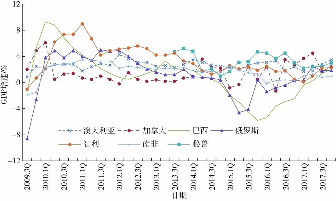 2018世界银行gdp_2017年世界银行预计主要国家GDP走势