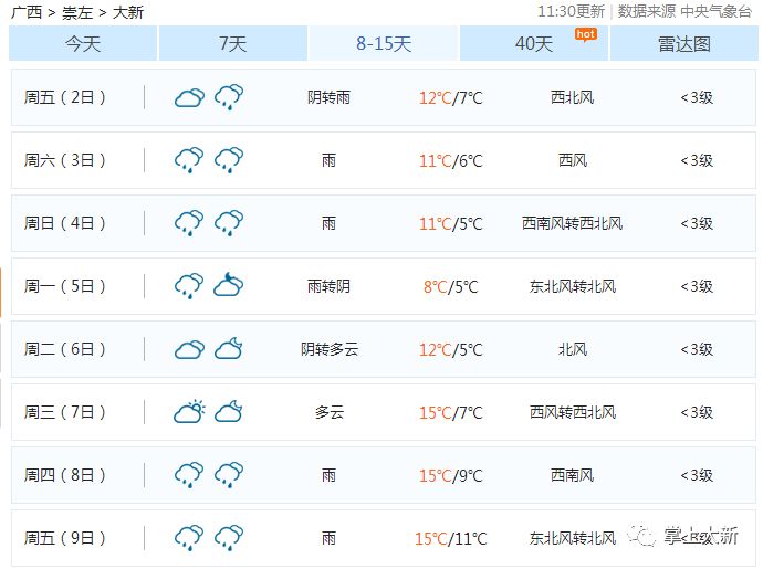 大新开启低温 阴雨模式,可能会一直持续到