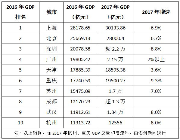 2017 杭州gdp_江苏上半年13个市GDP一览,其中有两个城市比较显眼