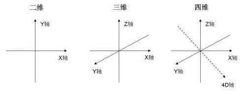 四维空间坐标轴