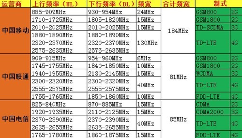 正文 而我们手机通讯用的电磁波频率,则是被分配到了中频—超高频段