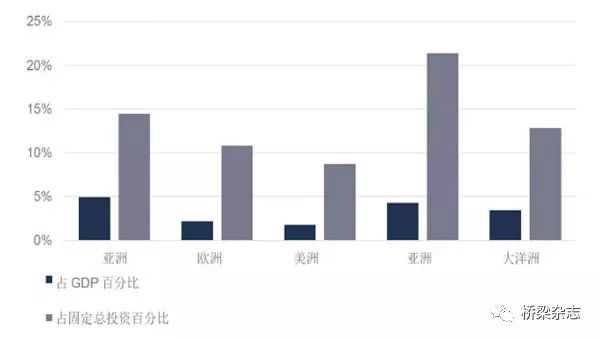 世界基础建设投资占gdp比例_中国近年过度投资约占GDP10 普通家庭年承担4 成本