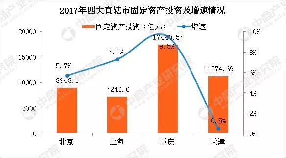 重庆市gdp增速