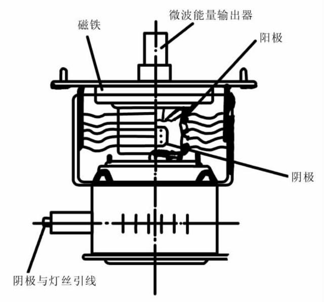 微波炉中磁控管的结构怎样?微波炉是怎么工作的?