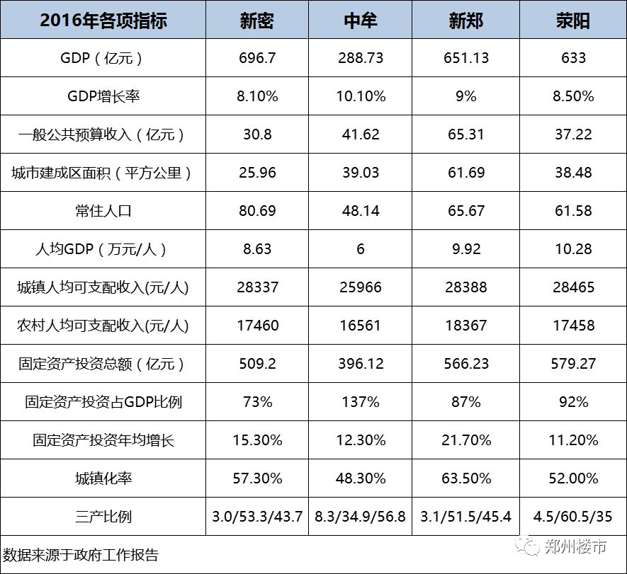 新密gdp_羡慕 郑州又一新区要开挂(2)