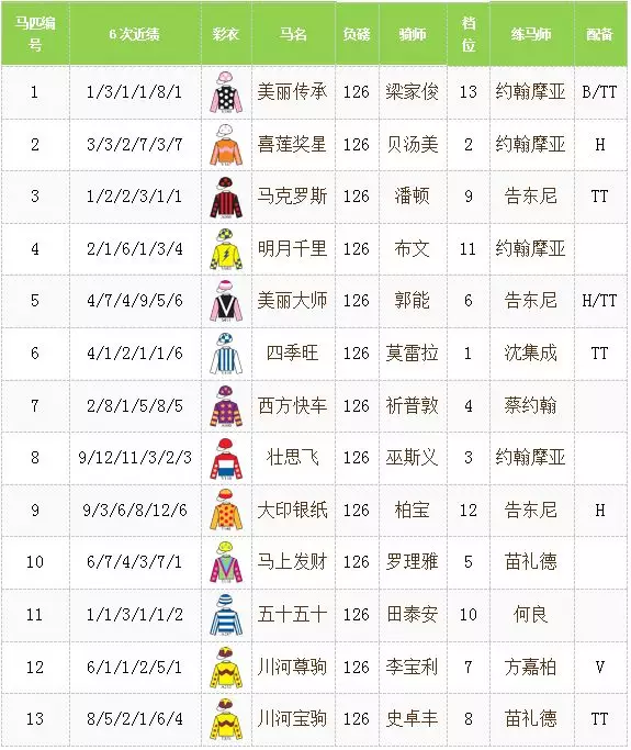 根据香港马会所公布的马匹排位表,本届赛事将