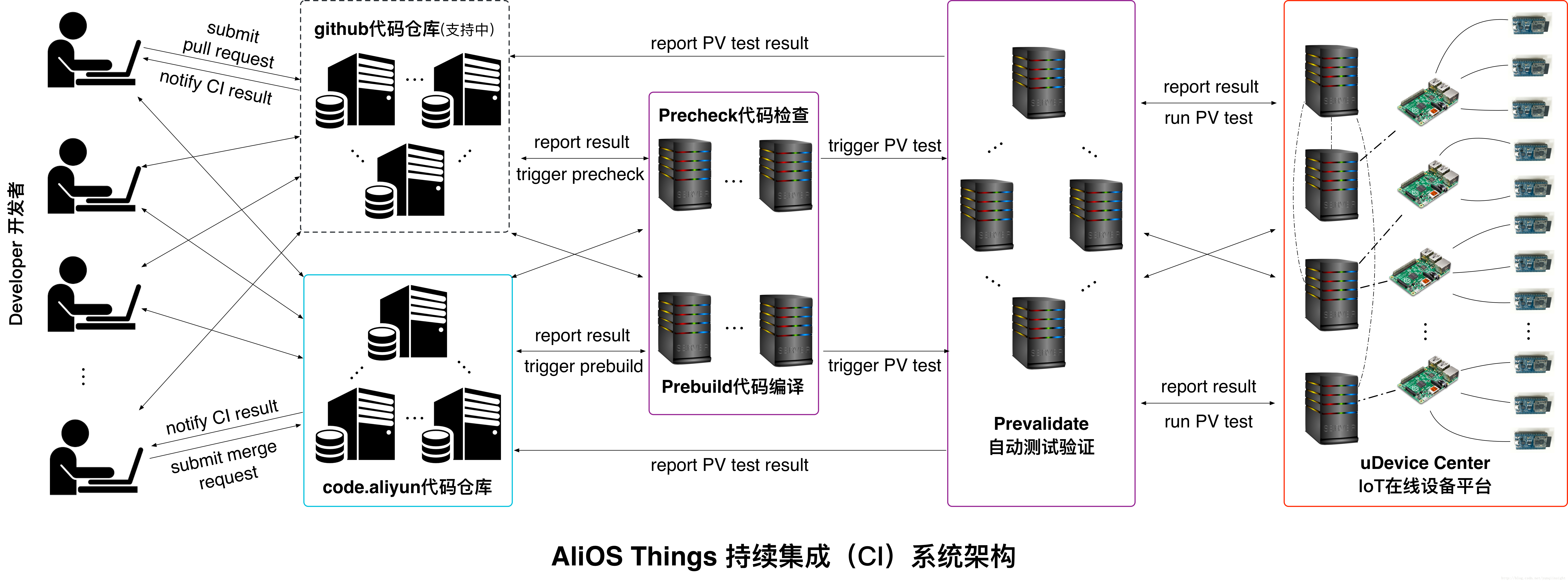 AliOS Things 持续集成（CI）系统介绍
