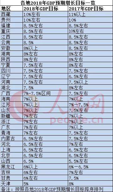 1省份定今年GDP增长目标_13省份发布今年GDP增长目标,近半设定为区间值(3)