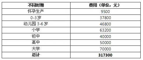 早教一年费用33万孩子im体育的教育费用你准备好了吗？