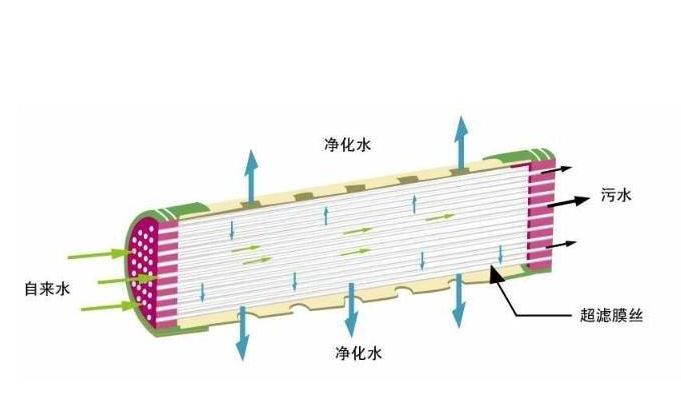 目前市场上超滤膜有平板式,卷式,管式和中空纤维式四种结构型式,特点