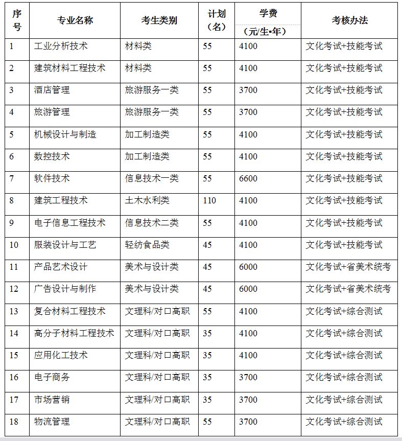 绵阳职业技术学院2018年单独招生简章