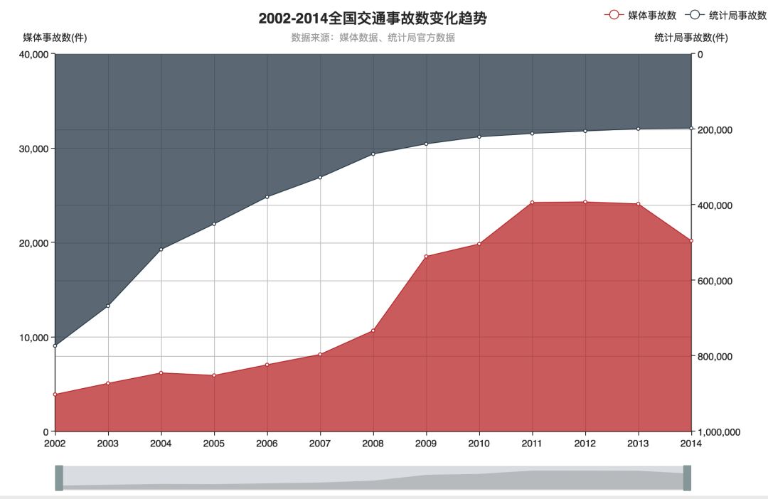 而统计局官网公布的全国交通事故数则逐年递减.