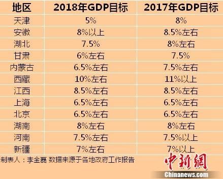 天津2018gdp_天津开发区2018年上半年GDP增长7.3%