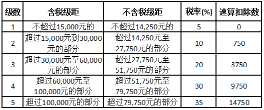 【税务】常用个人所得税税率表,含8种特殊计算方法及案例.