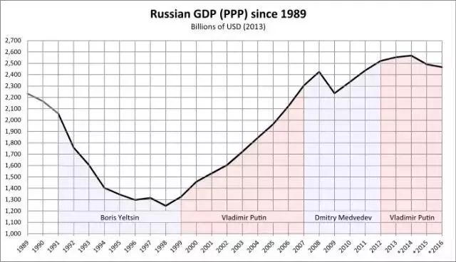 苏联gdp什么水平_苏联经济最好时人均GDP和GDP总量是多少(3)