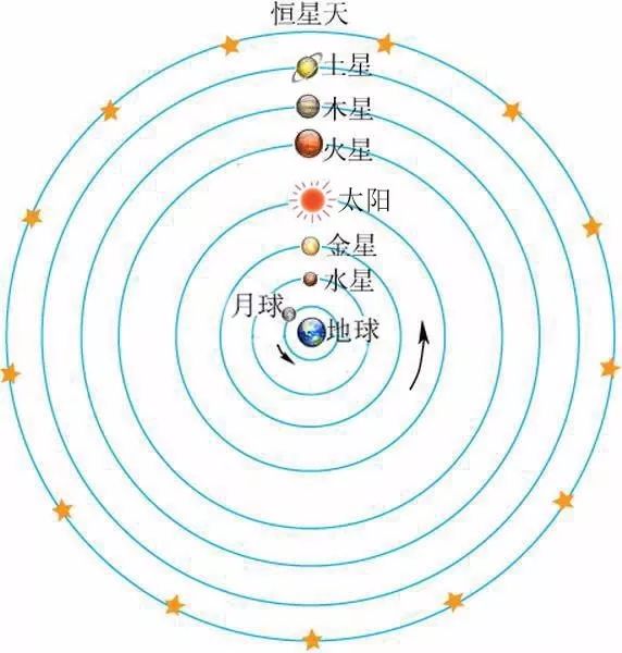 地心说和日心说