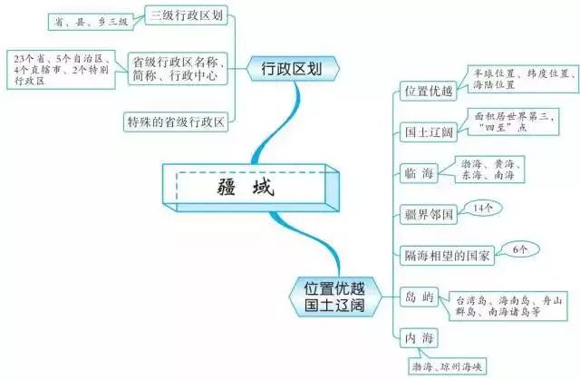 初中地理20组思维导图让你轻松掌握全部知识点