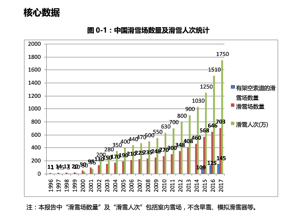 雷竞技RAYBET2017全国滑雪人次1750万雪场703个 雪场运营向四季转型 丨 ISPO亚太雪地产业论坛(图1)