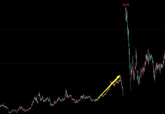 一字板涨停|平地一声雷陡然而起的一字板行情,技术