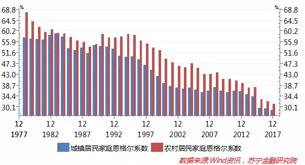 6%和31.2(见下图,全国整体恩格尔系数29.