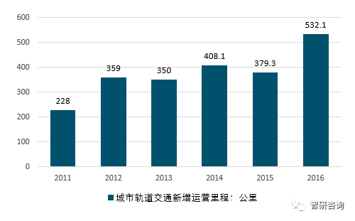 2017年我国城市轨道交通运营情况分析【图】