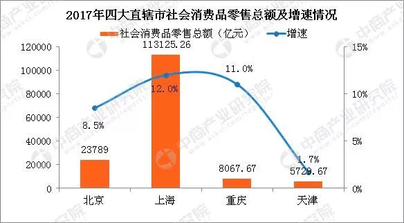 四大直辖市重庆gdp最高_四大直辖市经济数据 上海领跑,天津重庆各有所长(3)