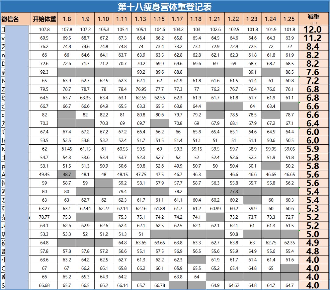 放任自己不加节制,胖了10斤,节后再瘦身,瘦了8斤, 请问我是多少斤?