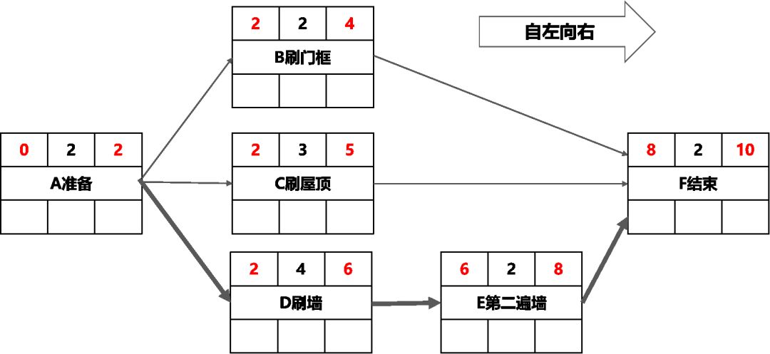 详解关键路径法这可能是你能找到的最详尽的了