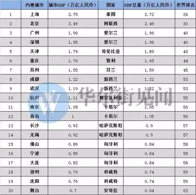 2021年全世界排名城市gdp_2021年第一季度全国50强城市GDP排名出炉(3)