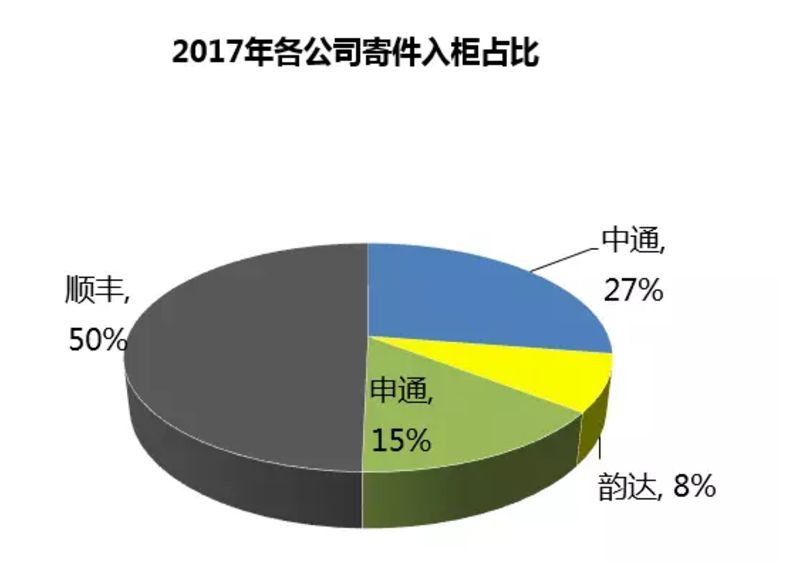 丰巢gdp