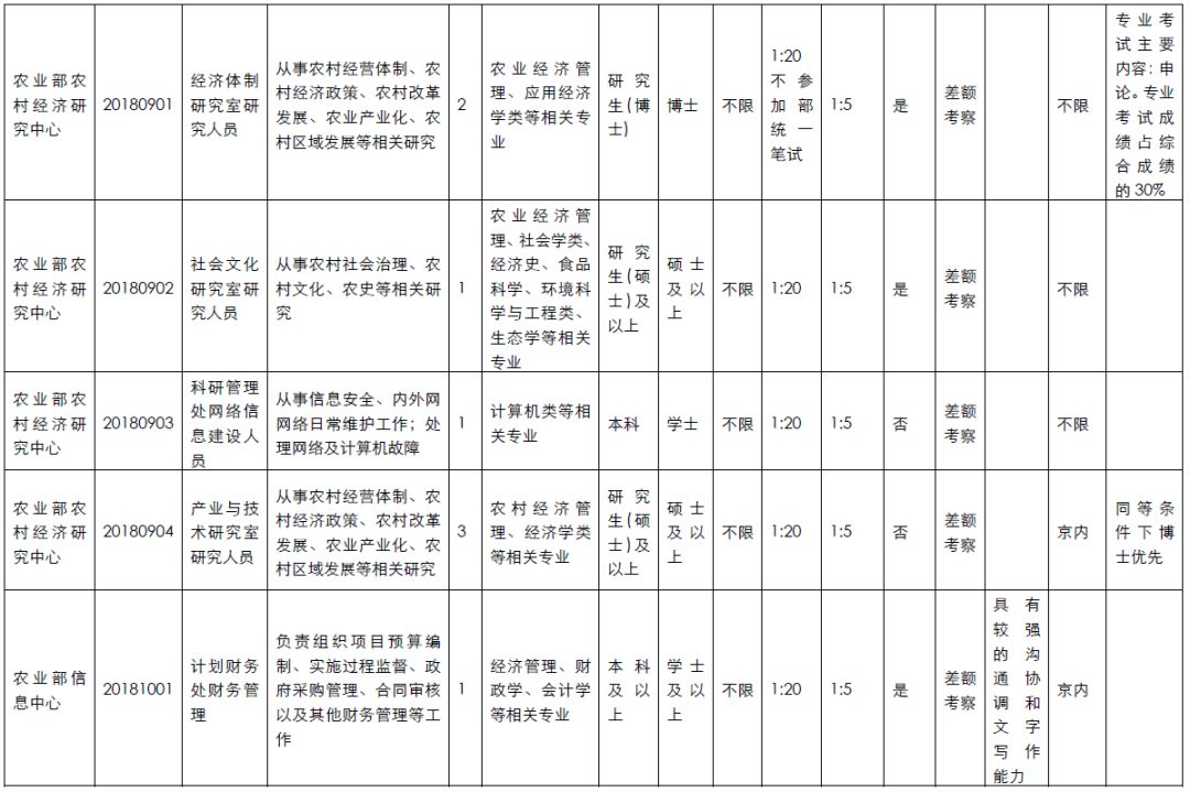 农业部招聘_重磅 农业部将出台新规,放大招严惩饲料 渔药 养殖行业 老赖(2)