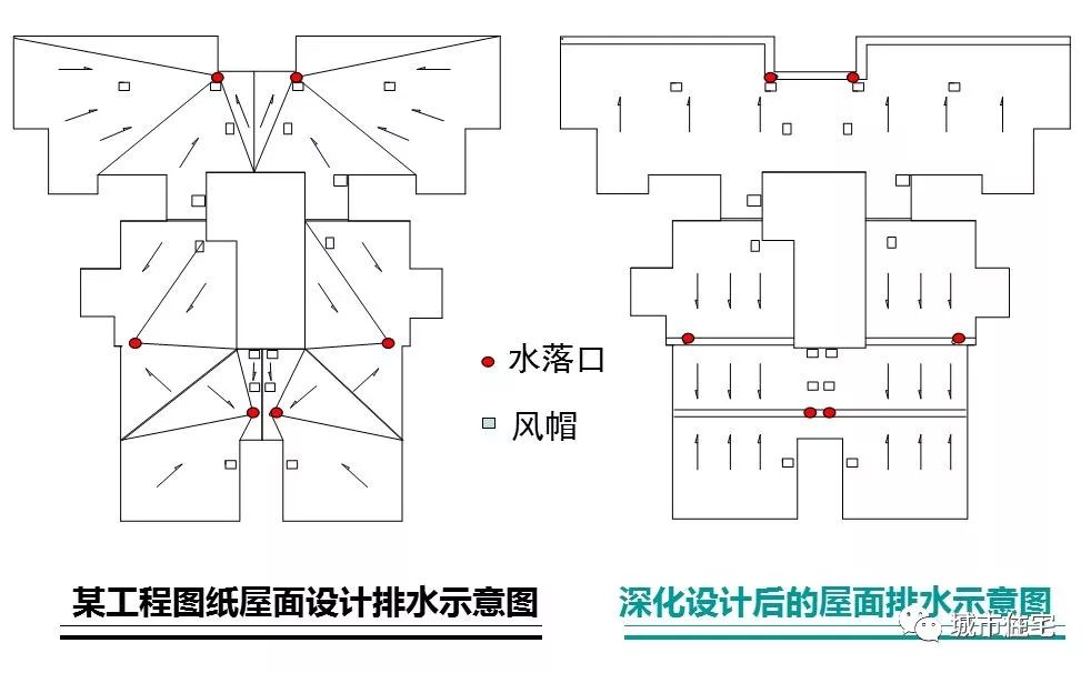 二,屋面工程标准做法实例 1,优化设计 ①屋面排水