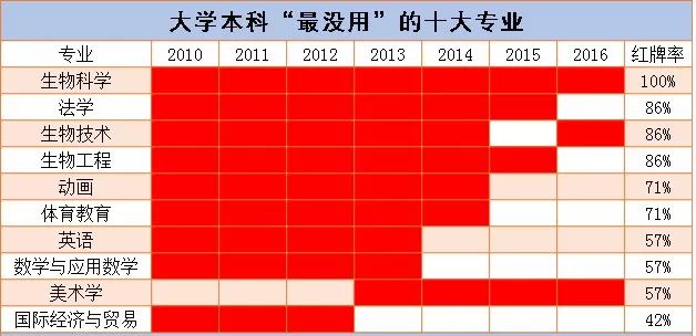 看完红牌专业,再看看这几年就业率较高的专业