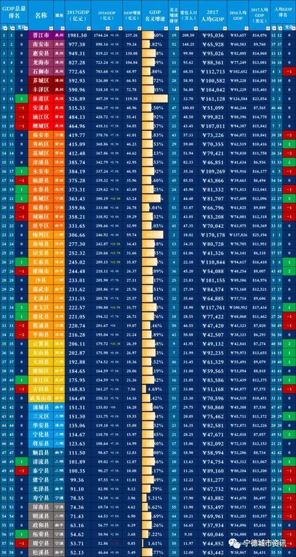 福建2018年县市经济总量排名_福建经济频道