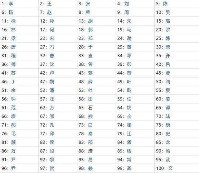 最新百家姓出炉,看看你的姓氏排第几?全国共有11000多